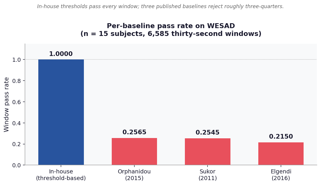 Per-baseline pass rates