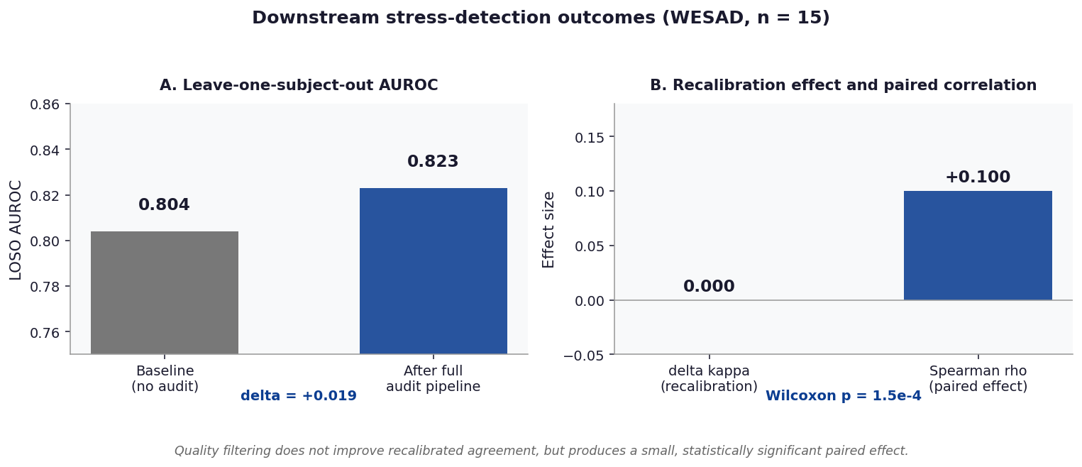 Downstream outcomes